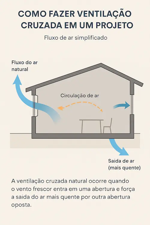 Como Fazer Ventilação Cruzada em um Projeto